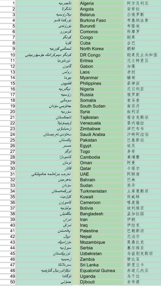 13 nouveaux pays soutiennent la Chine sur le Xinjiang